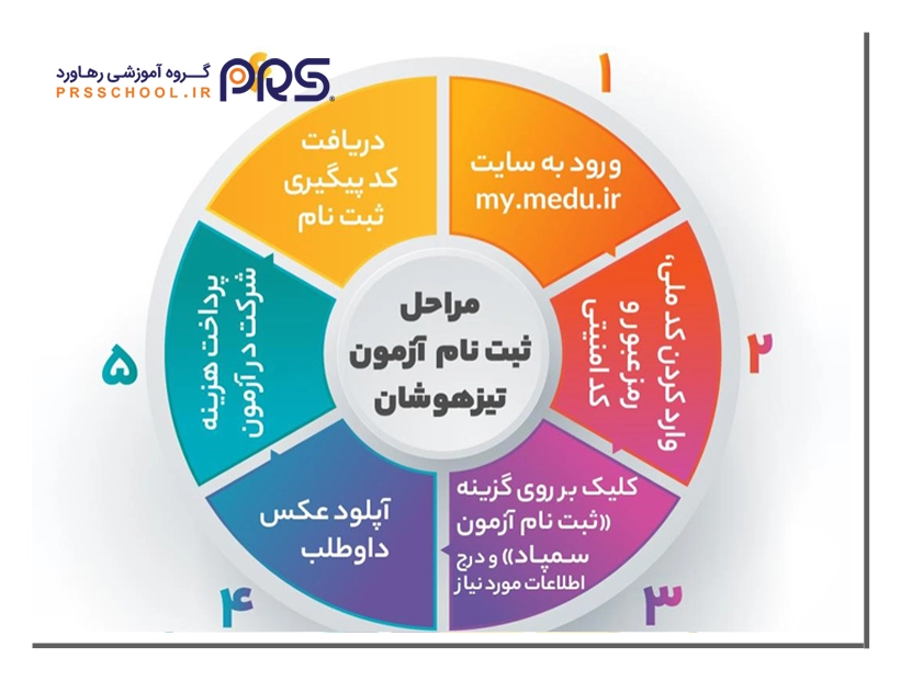 شرایط و ضوابط کلی برای شرکت در آزمون تیزهوشان نهم به دهم ۱۴۰۴